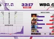 九游官网-关于WBG险胜BRO，Inspired极限生还后反打激烈交锋全球总决赛，锁定晋级资格的信息